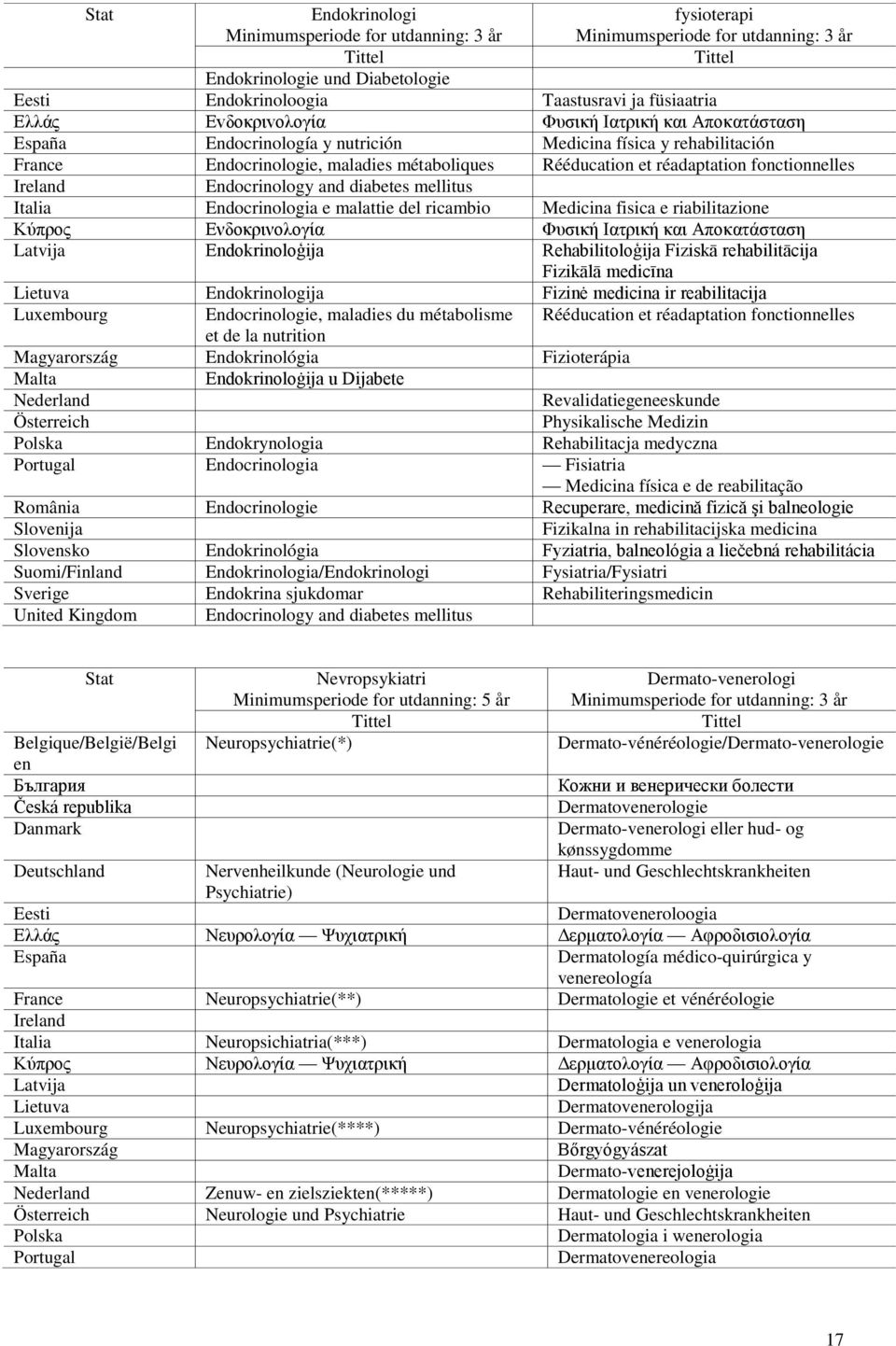 fonctionnelles Ireland Endocrinology and diabetes mellitus Italia Endocrinologia e malattie del ricambio Medicina fisica e riabilitazione Κύππορ Δνδοκπινολογία Φςζική Ιαηπική και Αποκαηάζηαζη Latvija