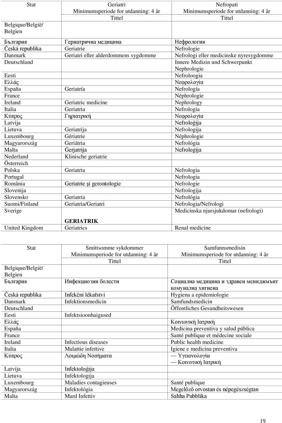 Geriatria Nefrologia Κύππορ Γηπιαηπική Νεθπολογία Latvija Nefroloģija Lietuva Geriatrija Nefrologija Luxembourg Gériatrie Néphrologie Magyarország Geriátria Nefrológia Malta Ġerjatrija Nefroloġija