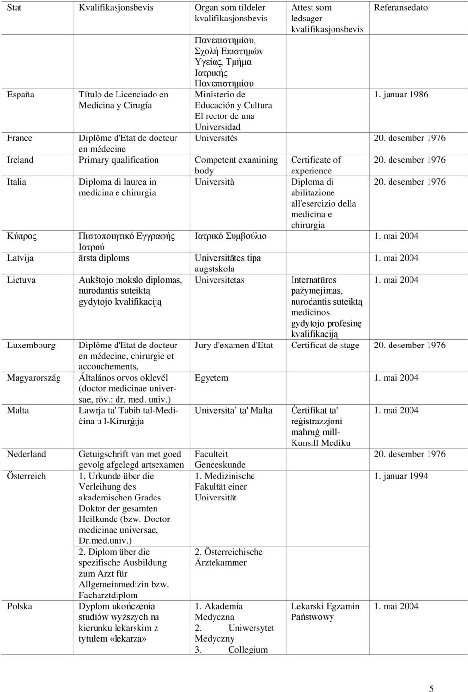 desember 1976 en médecine Ireland Primary qualification Competent examining Certificate of 20. desember 1976 body experience Italia Diploma di laurea in medicina e chirurgia Università 20.