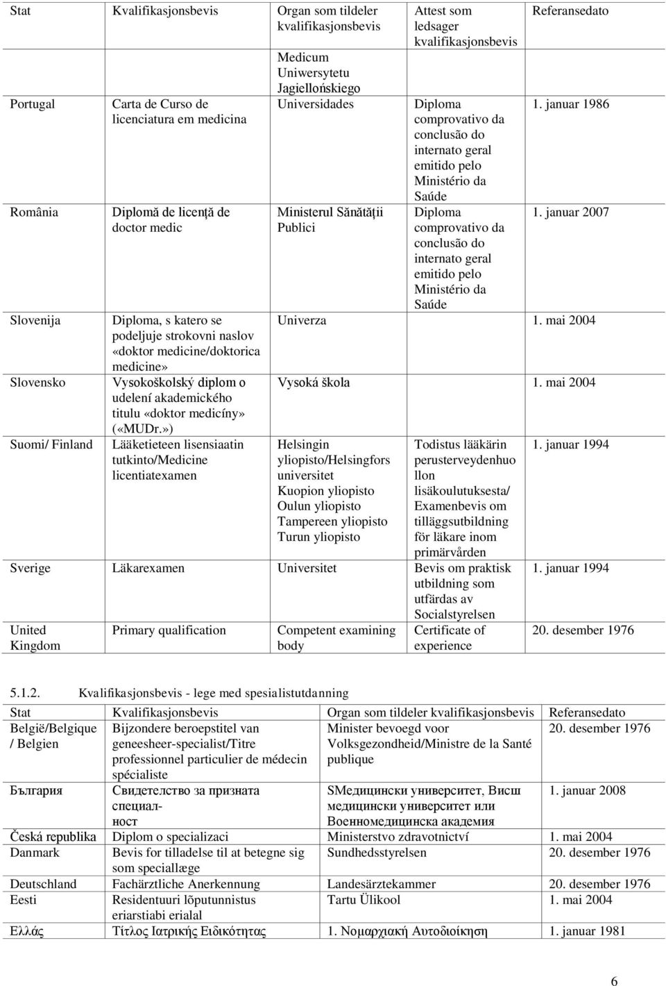 ») Lääketieteen lisensiaatin tutkinto/medicine licentiatexamen Medicum Uniwersytetu Jagiellońskiego Universidades Ministerul Sănătăţii Publici Attest som ledsager kvalifikasjonsbevis Diploma