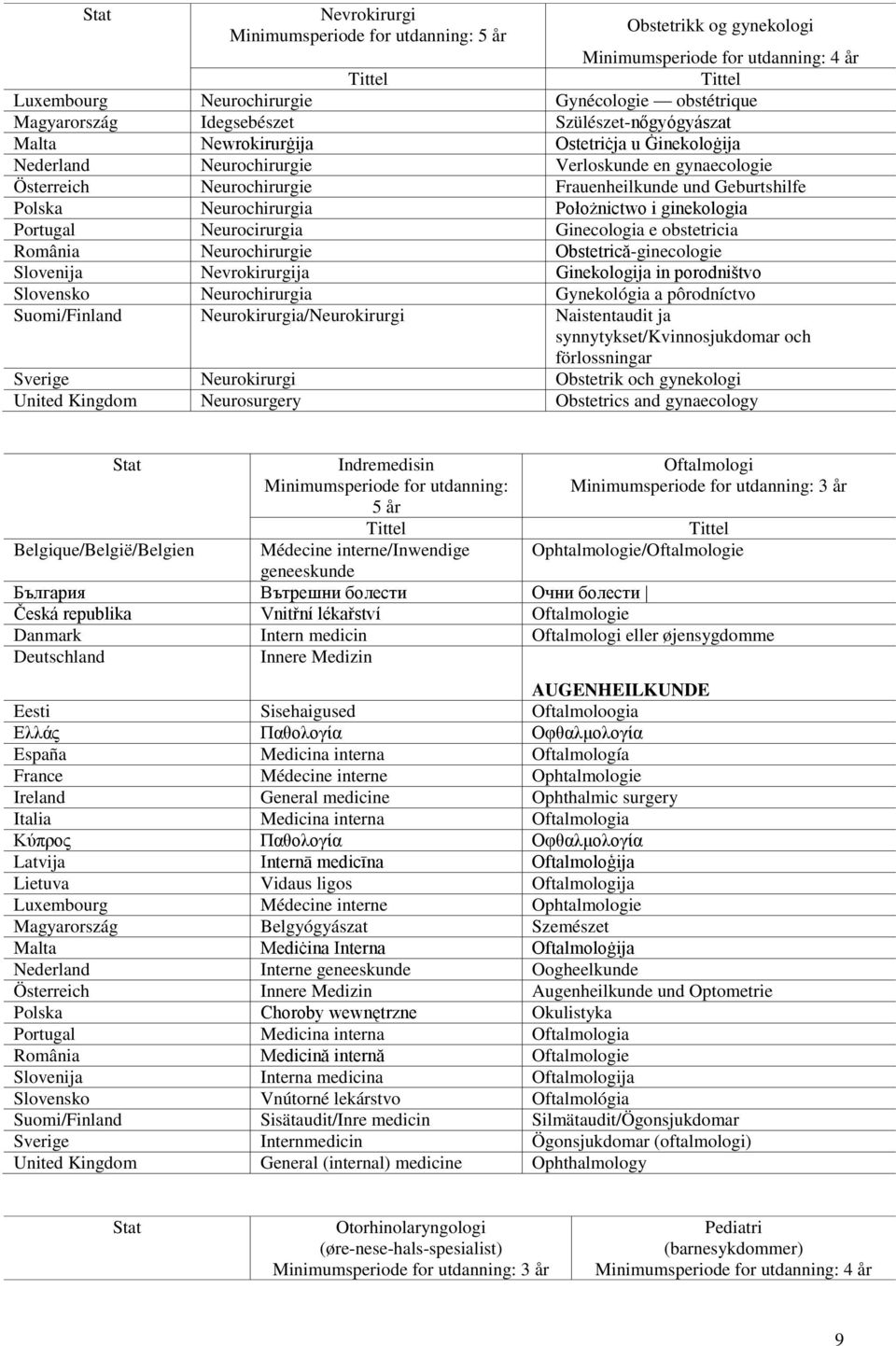 Neurocirurgia Ginecologia e obstetricia România Neurochirurgie Obstetrică-ginecologie Slovenija Nevrokirurgija Ginekologija in porodništvo Slovensko Neurochirurgia Gynekológia a pôrodníctvo