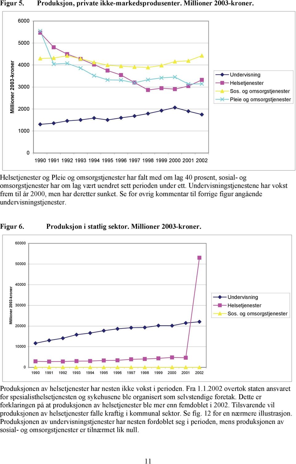 stjenestene har vokst frem til år 2, men har deretter sunket. Se for øvrig kommentar til forrige figur angående undervisningstjenester. Figur 6. Produksjon i statlig sektor. Millioner 23-kroner.