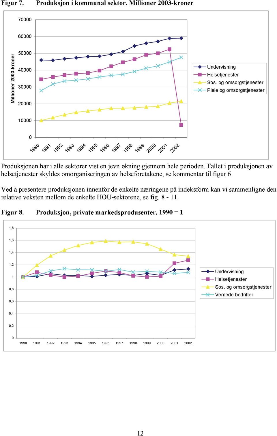 Fallet i produksjonen av helsetjenester skyldes omorganiseringen av helseforetakene, se kommentar til figur 6.