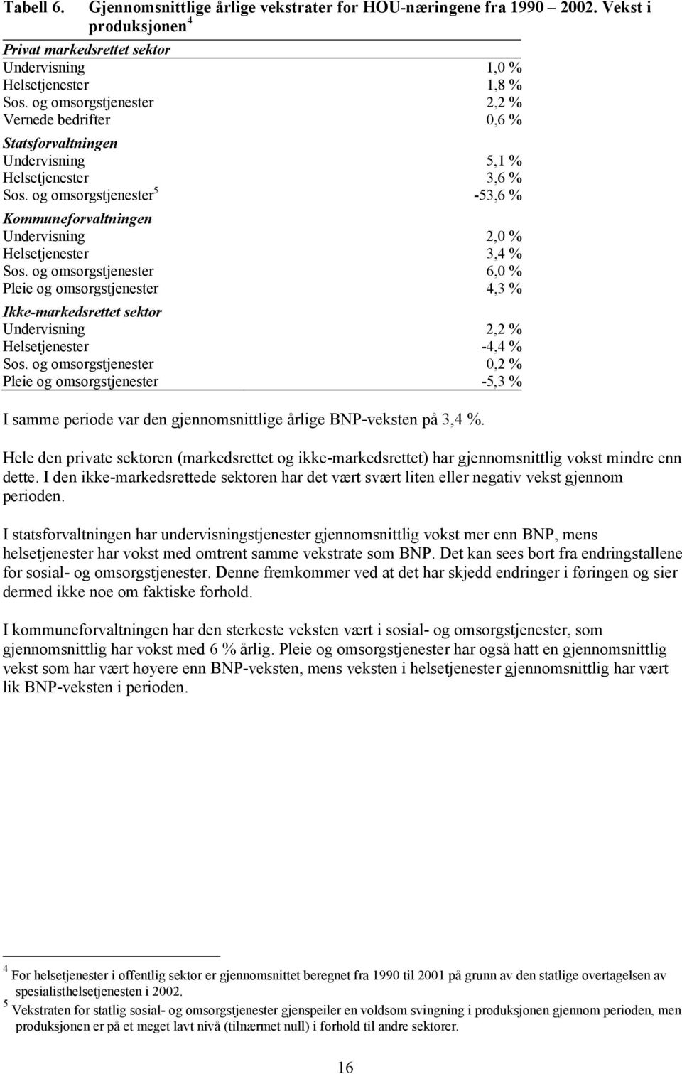 og,2 % Pleie og -5,3 % I samme periode var den gjennomsnittlige årlige BNP-veksten på 3,4 %. Hele den private sektoren (markedsrettet og ikke-markedsrettet) har gjennomsnittlig vokst mindre enn dette.