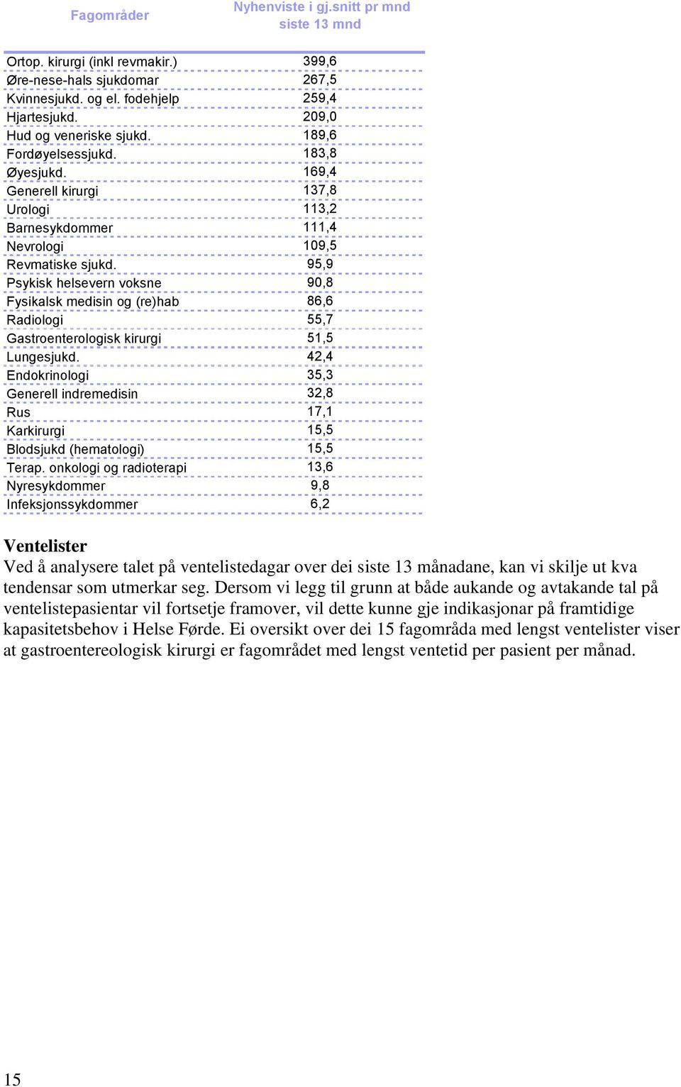 95,9 Psykisk helsevern voksne 90,8 Fysikalsk medisin og (re)hab 86,6 Radiologi 55,7 Gastroenterologisk kirurgi 51,5 Lungesjukd.