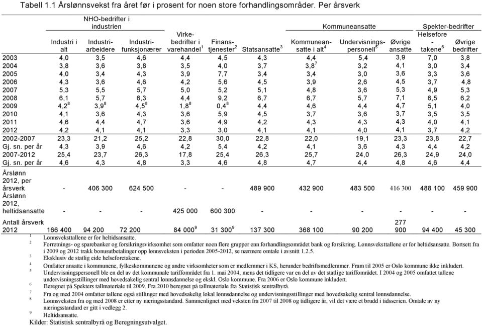 Kommuneansatte i alt 4 Undervisningspersonell Øvrige ansatte Helsefore - takene 6 Øvrige bedrifter 2003 4,0 3,5 4,6 4,4 4,5 4,3 4,4 5,4 3,9 7,0 3,8 2004 3,8 3,6 3,8 3,5 4,0 3,7 3,8 7 3,2 4,1 3,0 3,4