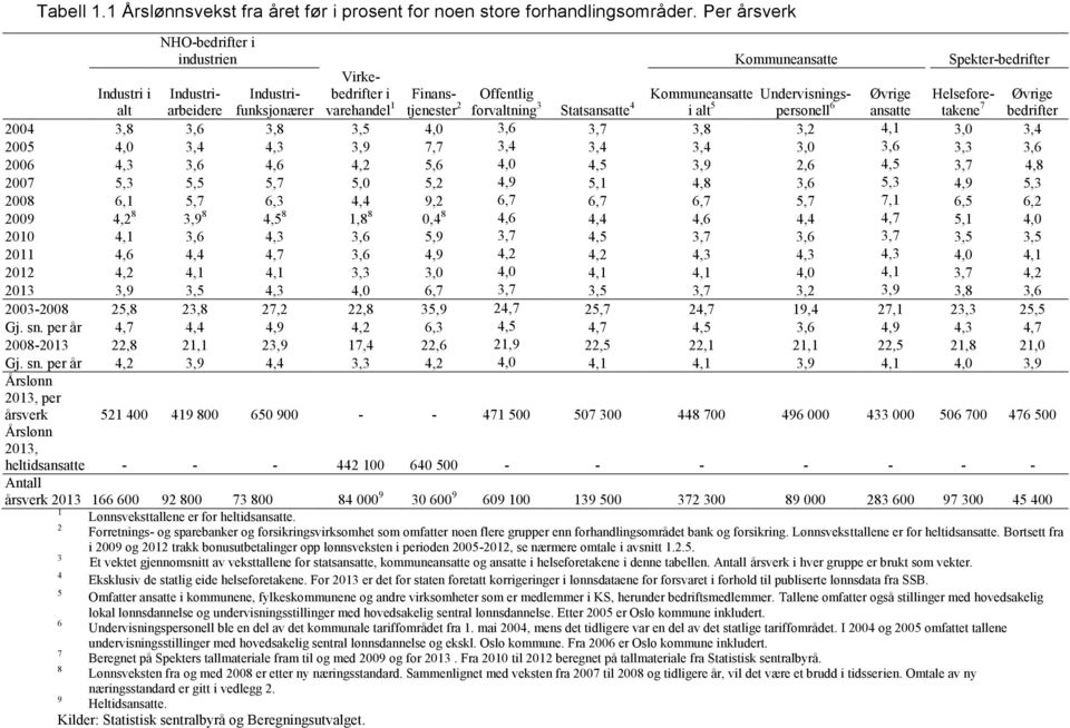 Øvrige varehandel 1 tjenester 2 forvaltning 3 Statsansatte 4 i alt 5 personell 6 ansatte takene 7 bedrifter Industri i alt 2004 3,8 3,6 3,8 3,5 4,0 3,6 3,7 3,8 3,2 4,1 3,0 3,4 2005 4,0 3,4 4,3 3,9