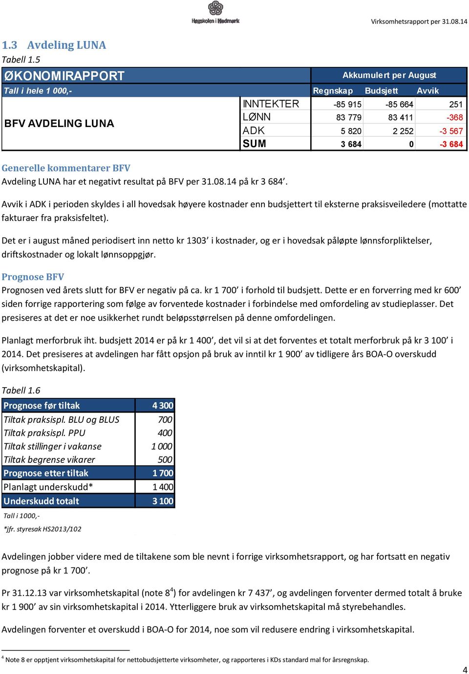 14 Tall i hele 1 000,- Regnskap Budsjett Avvik INNTEKTER -85 915-85 664 251 BFV AVDELING LUNA Avvik i ADK i perioden skyldes i all hovedsak høyere kostnader enn budsjettert til eksterne