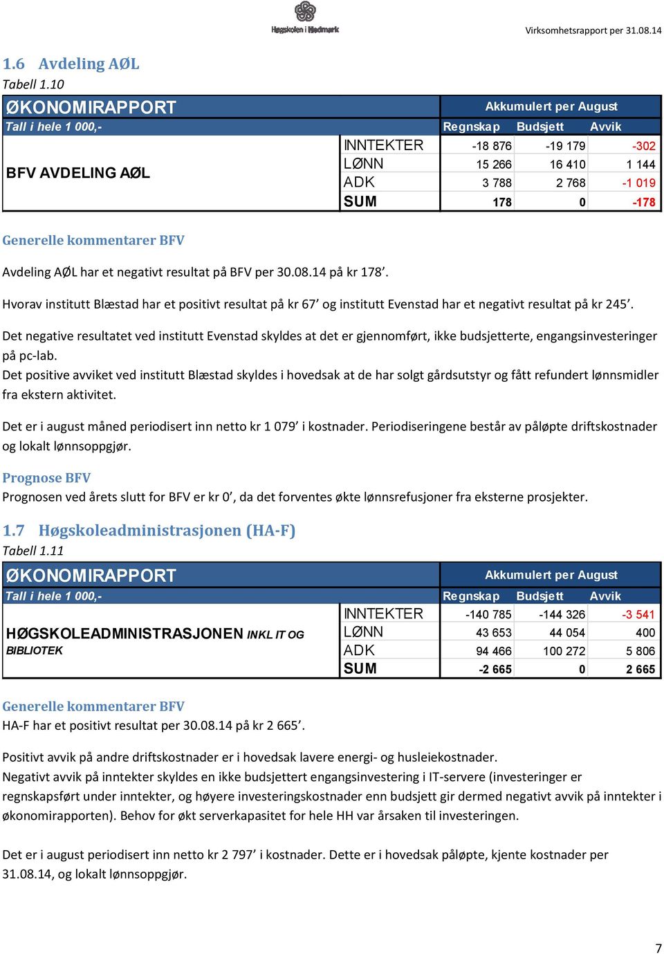 14 Tall i hele 1 000,- Regnskap Budsjett Avvik INNTEKTER -18 876-19 179-302 BFV AVDELING AØL Hvorav institutt Blæstad har et positivt resultat på kr 67 og institutt Evenstad har et negativt resultat