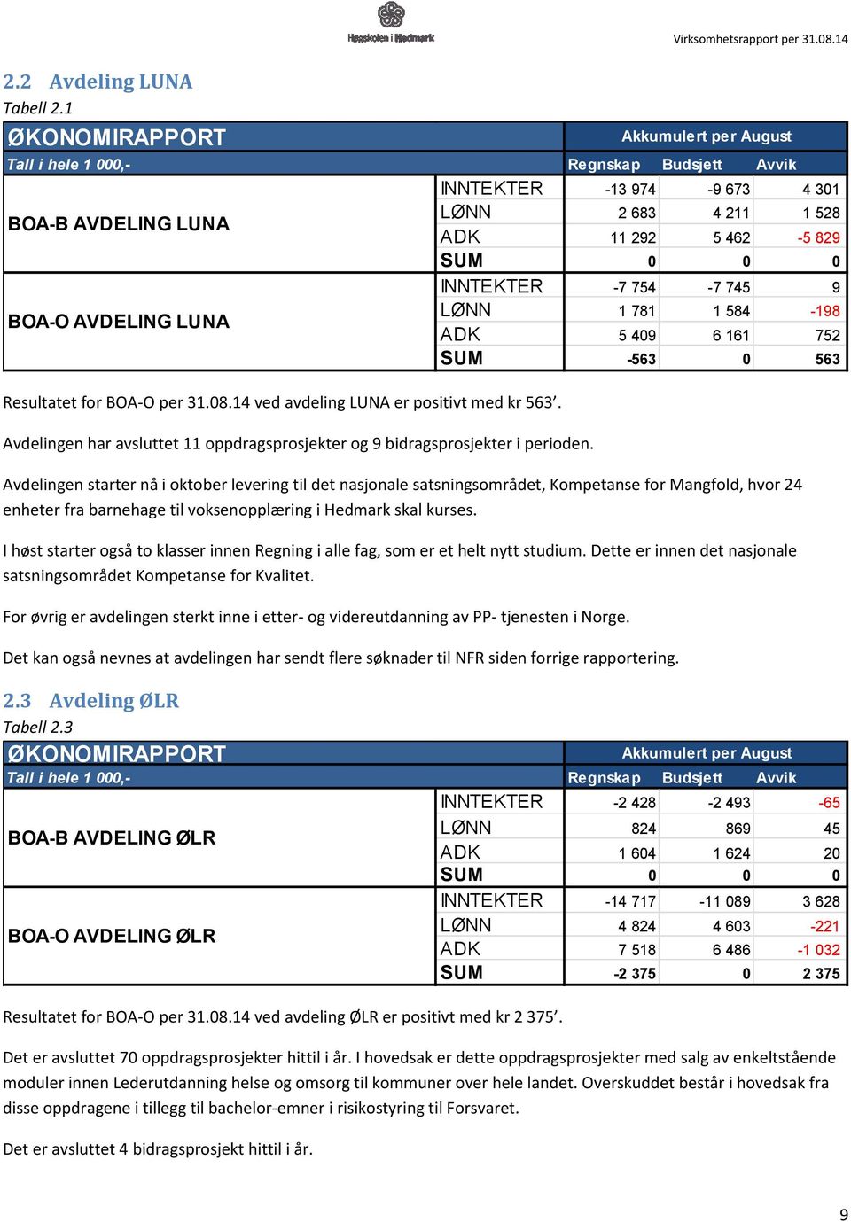 14 Tall i hele 1 000,- Regnskap Budsjett Avvik INNTEKTER -13 974-9 673 4 301 BOA-B AVDELING LUNA BOA-O AVDELING LUNA Avdelingen starter nå i oktober levering til det nasjonale satsningsområdet,