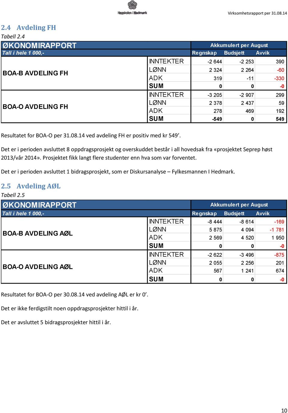 14 Tall i hele 1 000,- Regnskap Budsjett Avvik INNTEKTER -2 644-2 253 390 BOA-B AVDELING FH BOA-O AVDELING FH Det er i perioden avsluttet 8 oppdragsprosjekt og overskuddet består i all hovedsak fra