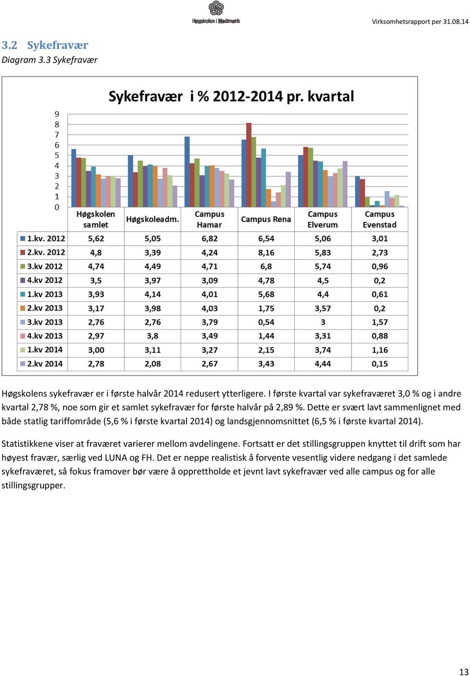 Dette er svært lavt sammenlignet med både statlig tariffområde (5,6 % i første kvartal 2014) og landsgjennomsnittet (6,5 % i første kvartal 2014).