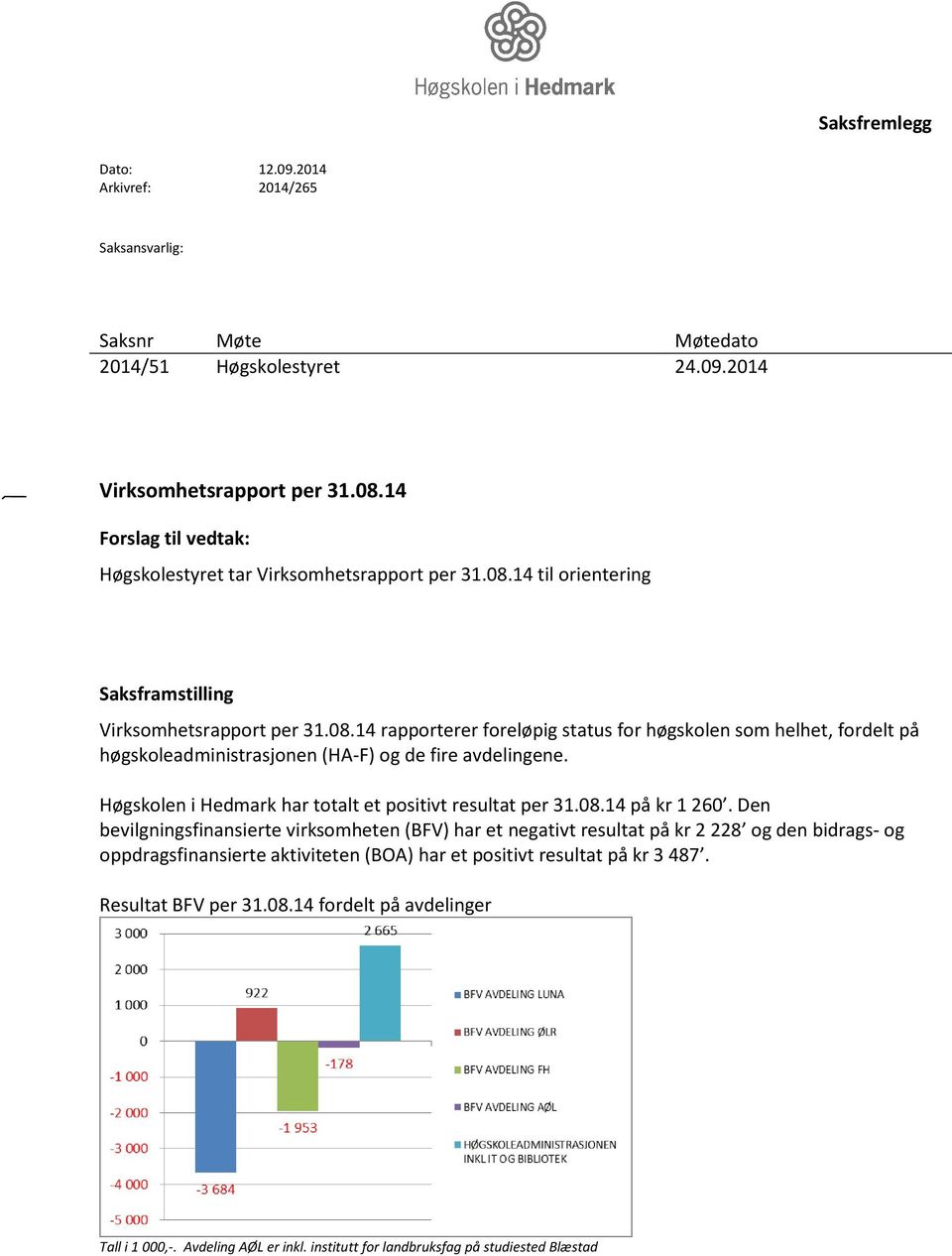 Høgskolen i Hedmark har totalt et positivt resultat per 31.08.14 på kr 1 260.