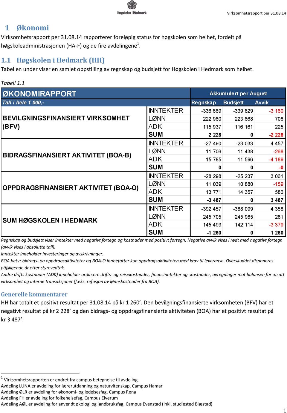 14 Tall i hele 1 000,- Regnskap Budsjett Avvik BEVILGNINGSFINANSIERT VIRKSOMHET (BFV) BIDRAGSFINANSIERT AKTIVITET (BOA-B) OPPDRAGSFINANSIERT AKTIVITET (BOA-O) SUM HØGSKOLEN I HEDMARK Akkumulert per