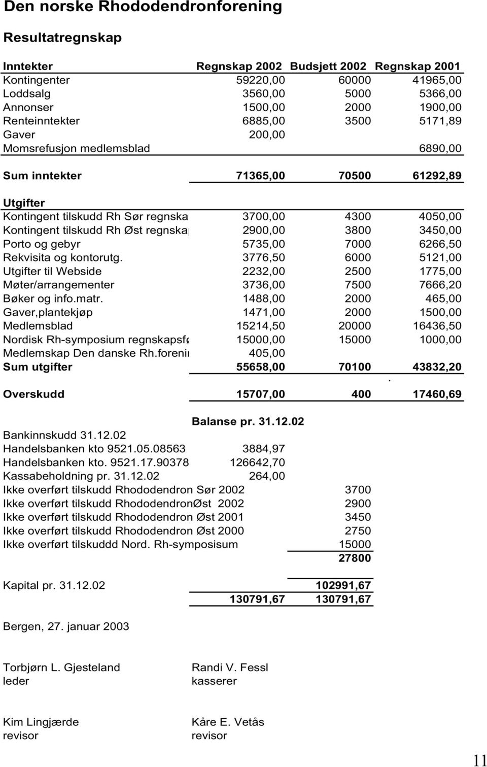 tilskudd Rh Øst regnskap 2900,00 3800 3450,00 Porto og gebyr 5735,00 7000 6266,50 Rekvisita og kontorutg.