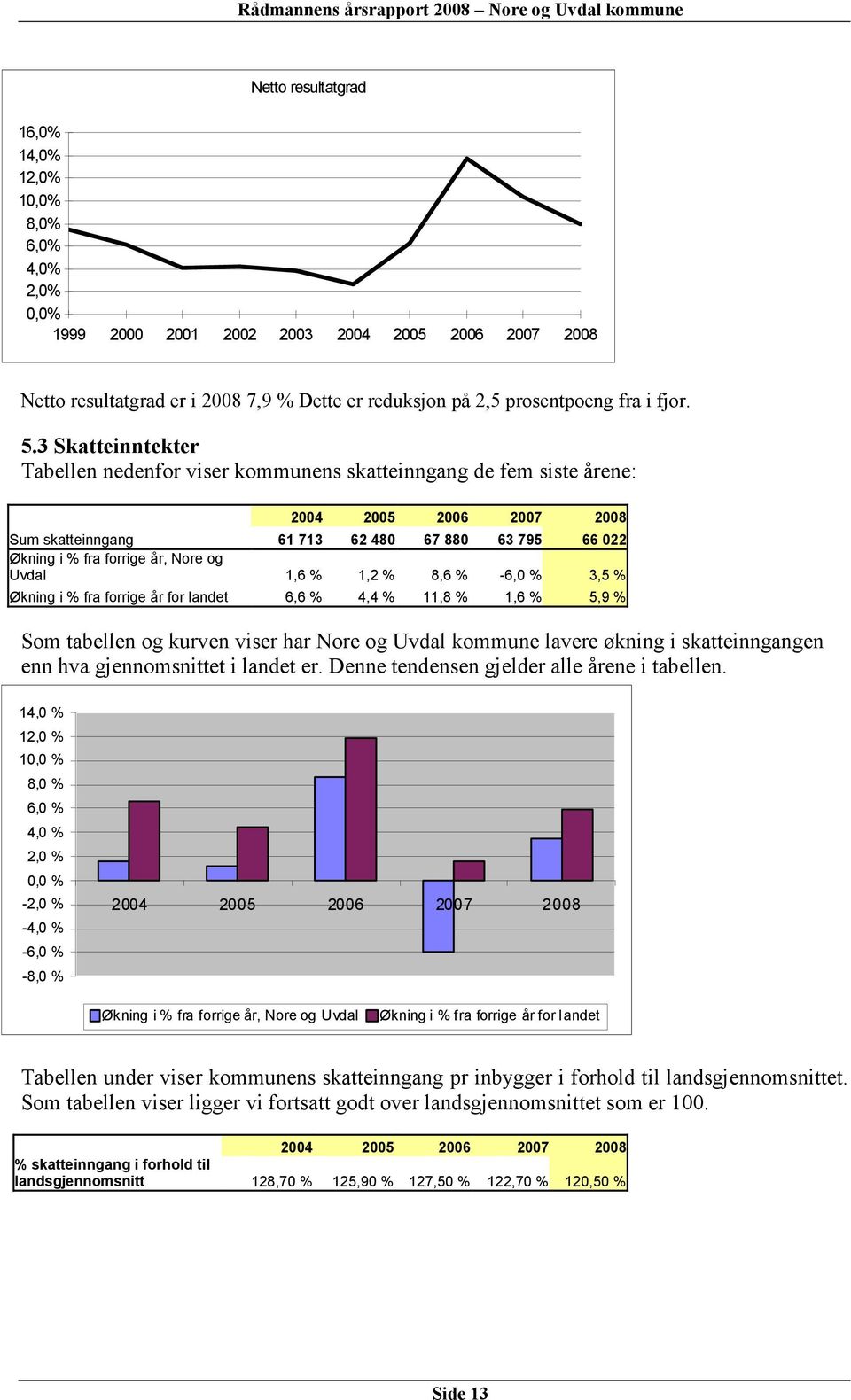 3 Skatteinntekter Tabellen nedenfor viser kommunens skatteinngang de fem siste årene: 2004 2005 2006 2007 2008 Sum skatteinngang 61 713 62 480 67 880 63 795 66 022 Økning i % fra forrige år, Nore og