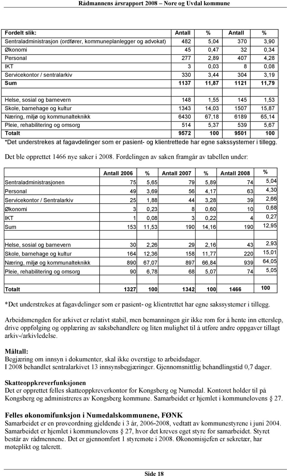 65,14 Pleie, rehabilitering og omsorg 514 5,37 539 5,67 Totalt 9572 100 9501 100 *Det understrekes at fagavdelinger som er pasient- og klientrettede har egne sakssystemer i tillegg.