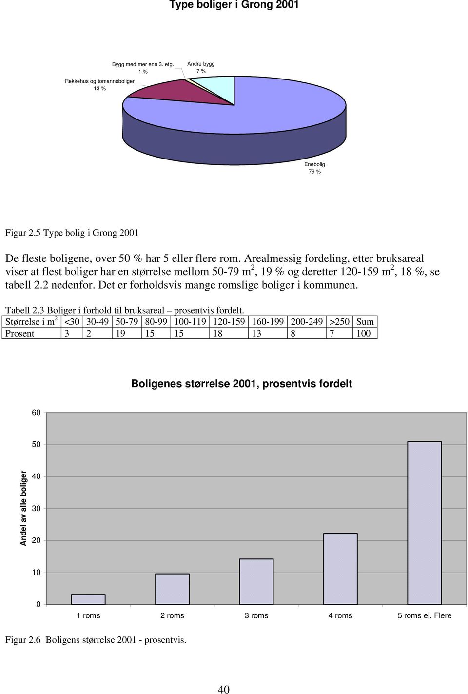 Arealmessig fordeling, etter bruksareal viser at flest boliger har en størrelse mellom 50-79 m 2, 19 % og deretter 120-159 m 2, 18 %, se tabell 2.2 nedenfor.