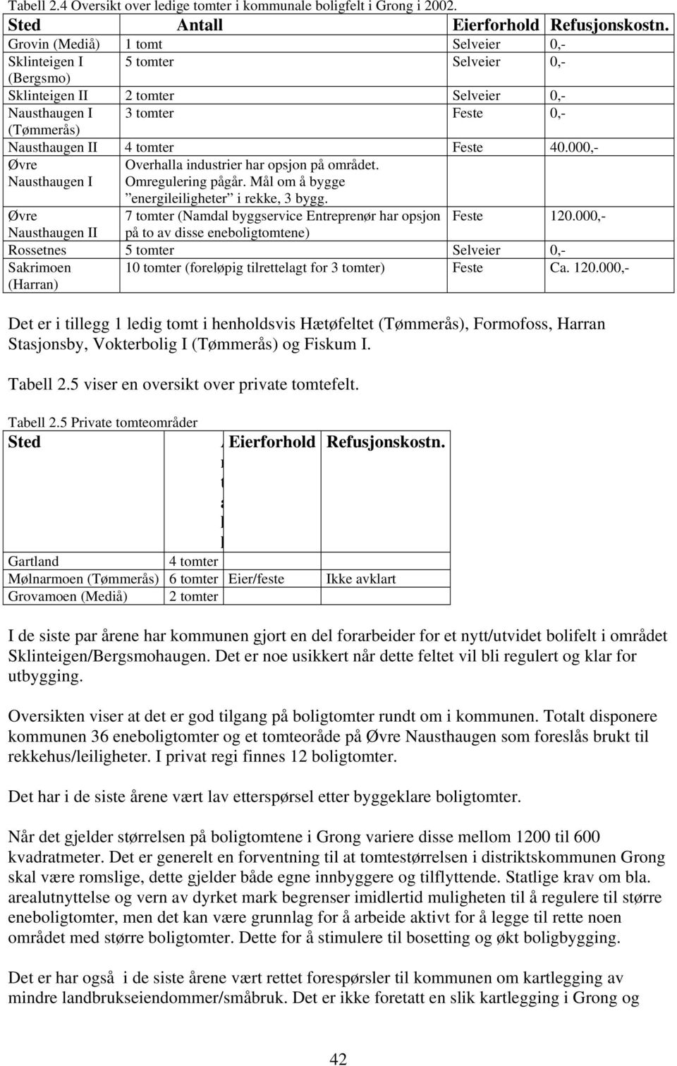 000,- Øvre Nausthaugen I Overhalla industrier har opsjon på området. Omregulering pågår. Mål om å bygge energileiligheter i rekke, 3 bygg.