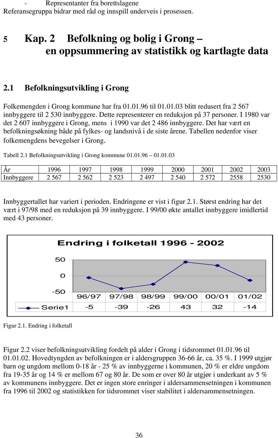 I 1980 var det 2 607 innbyggere i Grong, mens i 1990 var det 2 486 innbyggere. Det har vært en befolkningsøkning både på fylkes- og landsnivå i de siste årene.