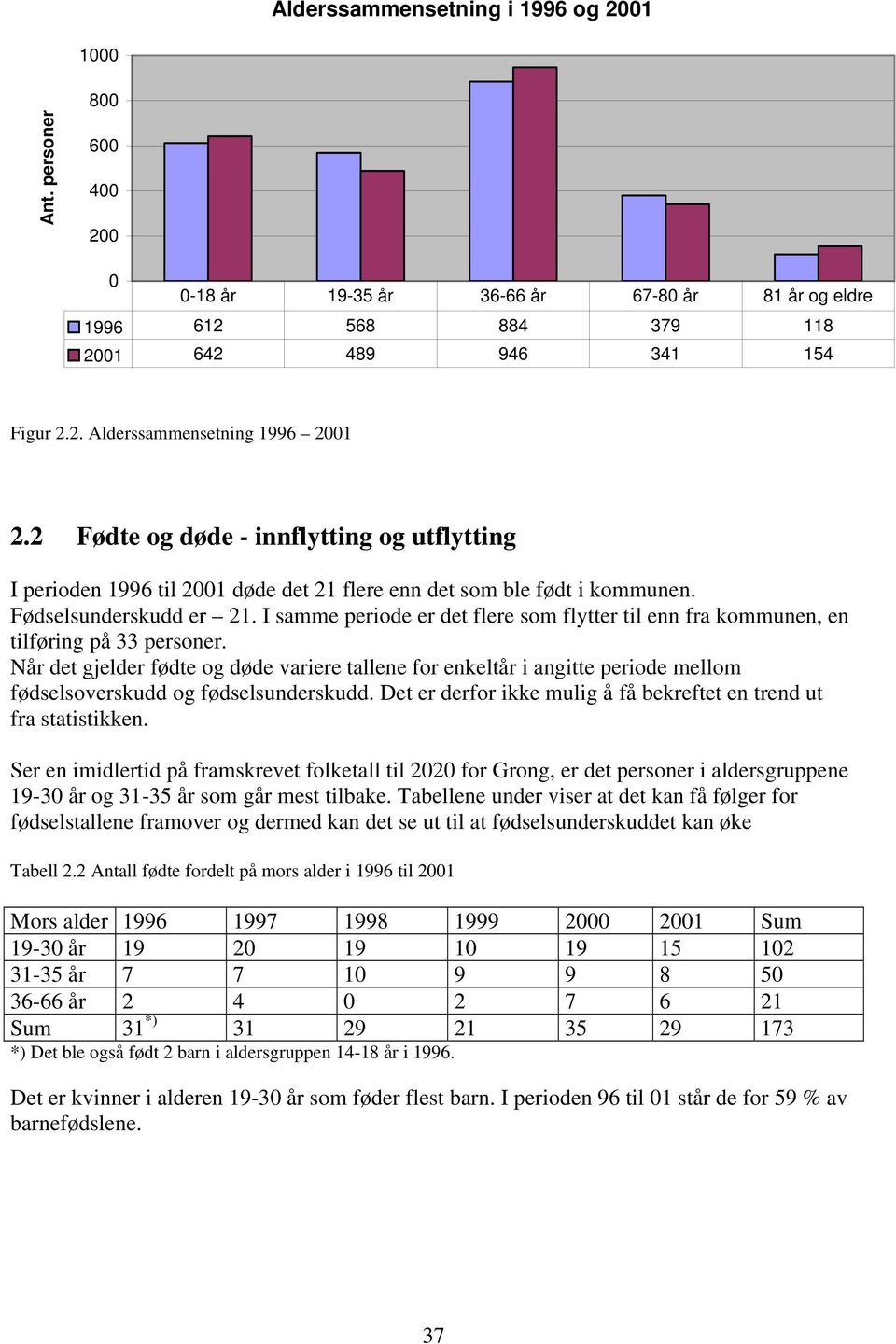 I samme periode er det flere som flytter til enn fra kommunen, en tilføring på 33 personer.