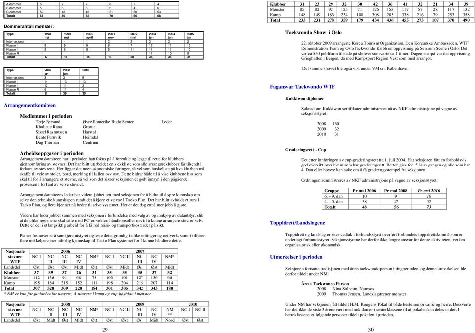 13 Klasse II 12 11 3 Klasse R 6 11 4 Totalt 35 38 25 Arrangementkomiteen Medlemmer i perioden Terje Førsund Øvre Romerike Budo Senter Leder Khalique Rana Grorud Sissel Rasmussen Harstad Bente Furuvik