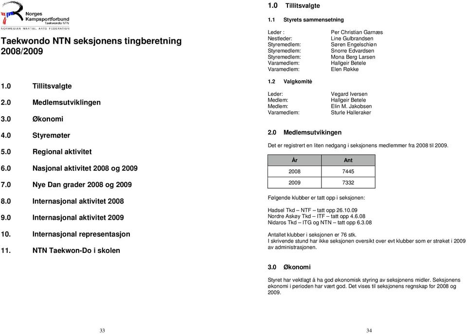 NTN Taekwon-Do i skolen Leder : Per Christian Garnæs Nestleder: Line Gulbrandsen Styremedlem: Søren Engelschiøn Styremedlem: Snorre Edvardsen Styremedlem: Mona Berg Larsen Varamedlem: Hallgeir Betele
