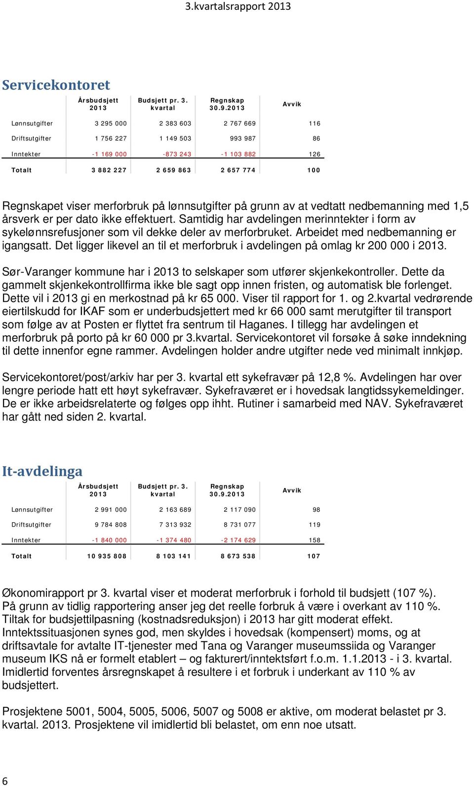 viser merforbruk på lønnsutgifter på grunn av at vedtatt nedbemanning med 1,5 årsverk er per dato ikke effektuert.