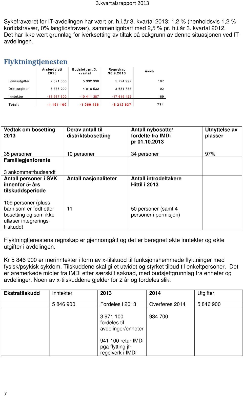 2013 Avvik Lønnsutgifter 7 371 300 5 332 398 5 724 997 107 Driftsutgifter 5 375 200 4 018 532 3 681 788 92 Inntekter -13 937 600-10 411 387-17 619 422 169 Totalt -1 191 100-1 060 456-8 212 637 774