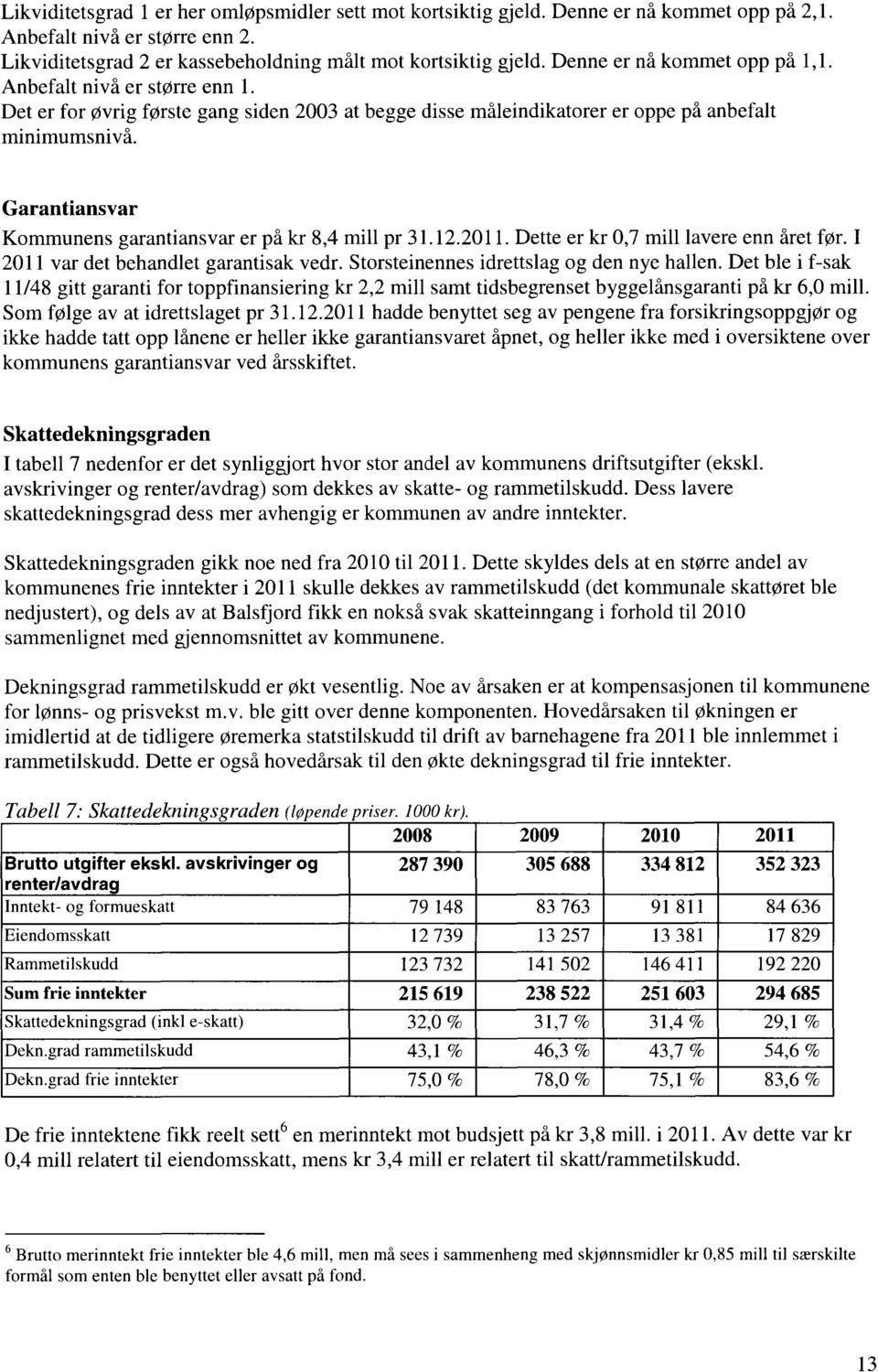 Garantiansvar Kommunens garantiansvar er på kr 8,4 mill pr 31.12.2011. Dette er kr 0,7 mill lavere enn året før. I 2011 var det behandlet garantisak vedr. Storsteinennes idrettslag og den nye hallen.