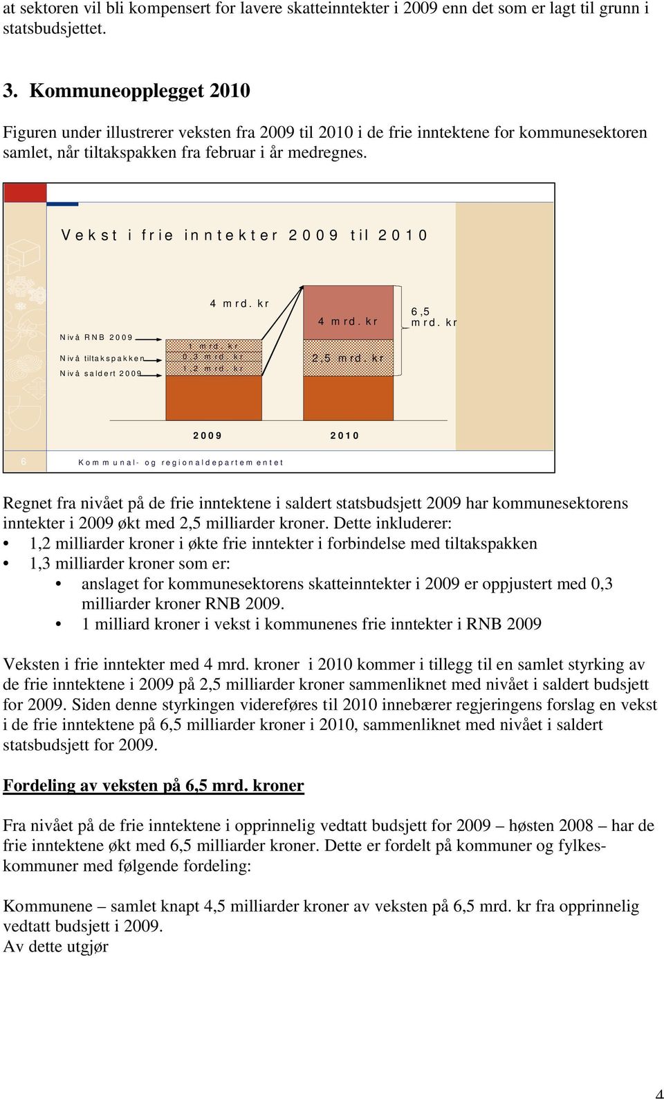 Vekst i frie inntekter 2009 til 2010 Niv å RNB 2009 Niv å tilta kspakken Niv å saldert 2009 4 mrd. kr 1 mrd. kr 0,3 mrd. kr 1,2 mrd. kr 4 mrd. k r 2,5 mrd. kr 6,5 mrd.