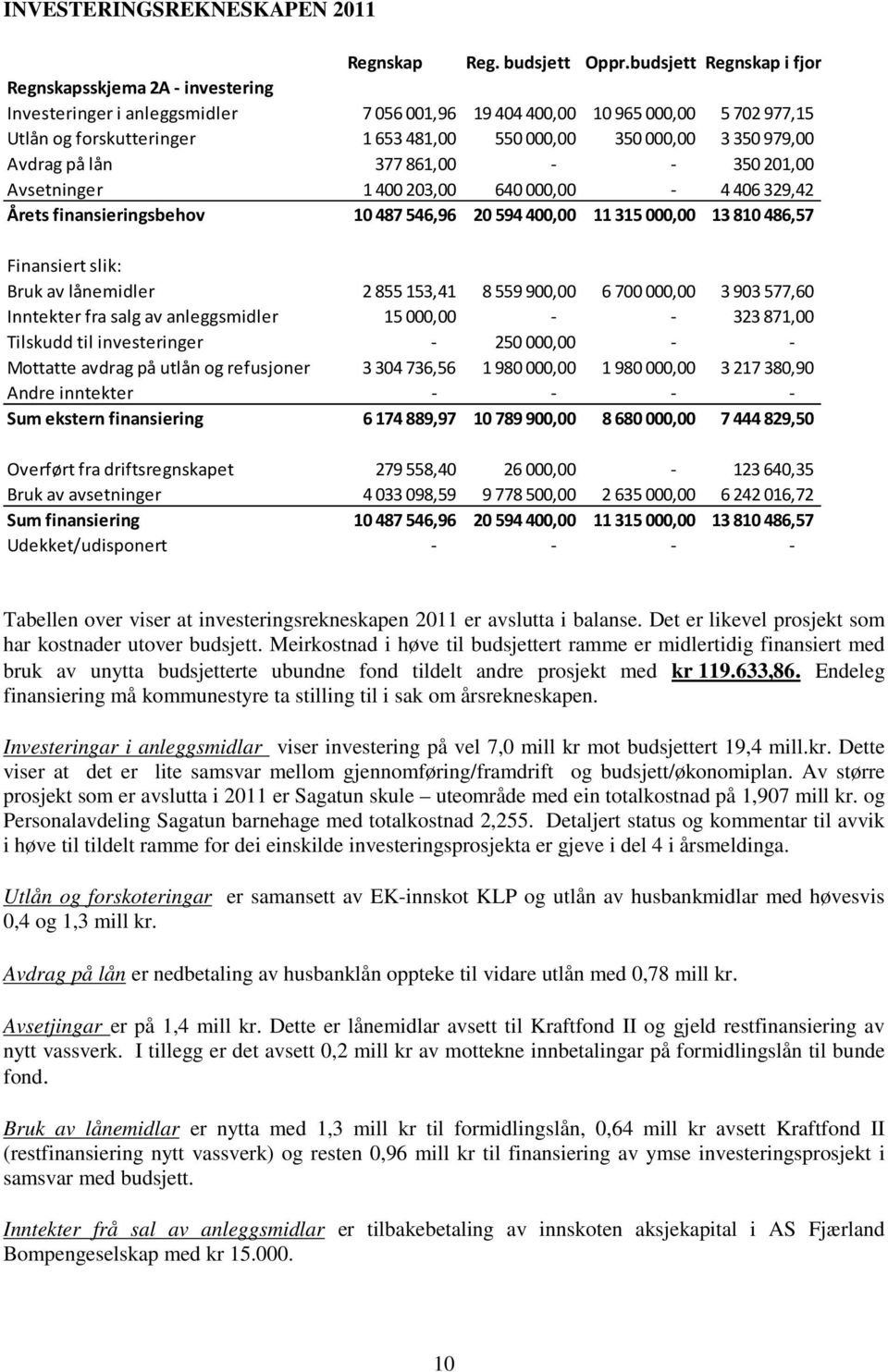 3350 979,00 Avdrag på lån 377 861,00 - - 350 201,00 Avsetninger 1400 203,00 640 000,00-4406 329,42 Årets finansieringsbehov 10487 546,96 20594 400,00 11315 000,00 13810 486,57 Finansiert slik: Bruk