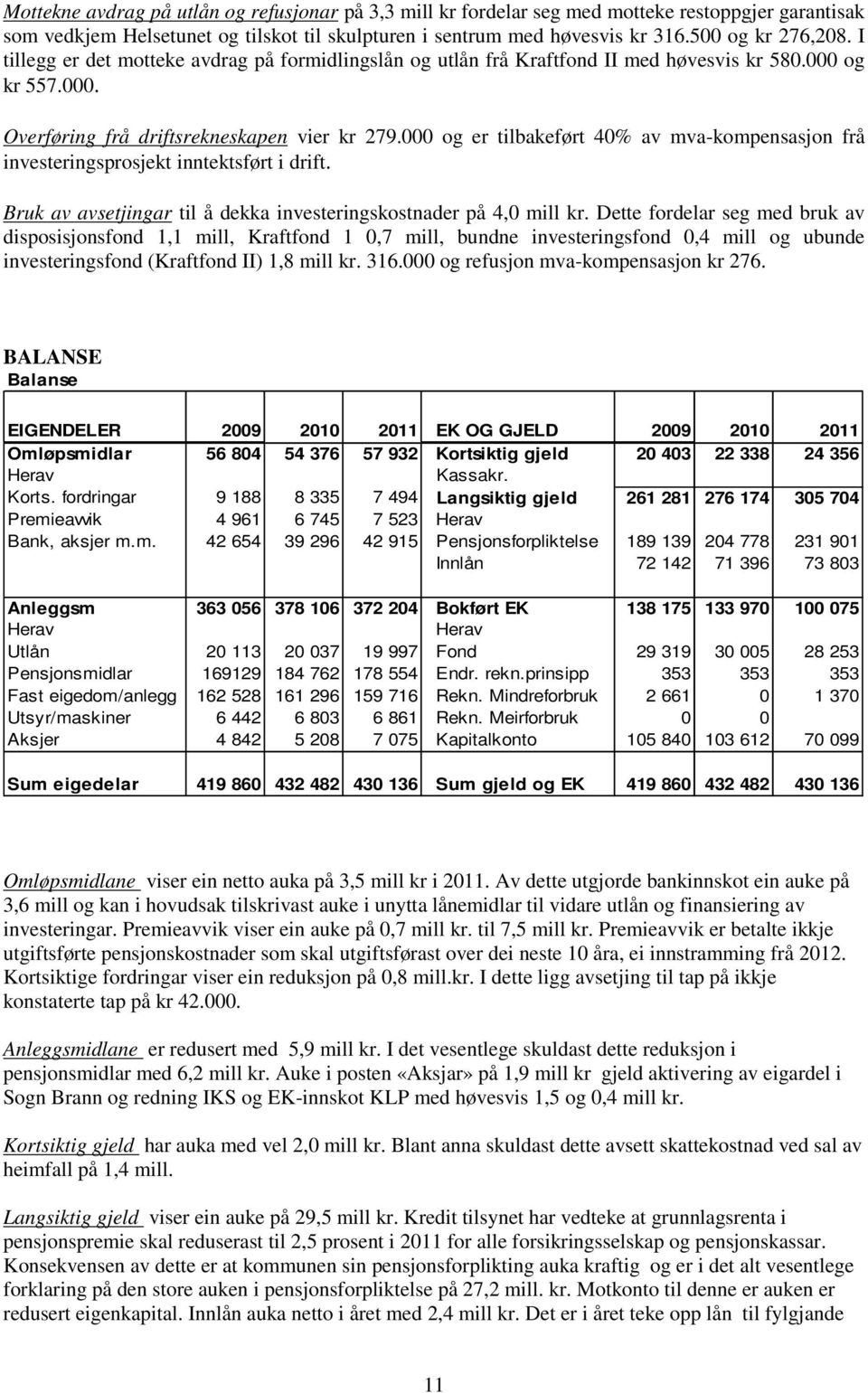 000 og er tilbakeført 40% av mva-kompensasjon frå investeringsprosjekt inntektsført i drift. Bruk av avsetjingar til å dekka investeringskostnader på 4,0 mill kr.