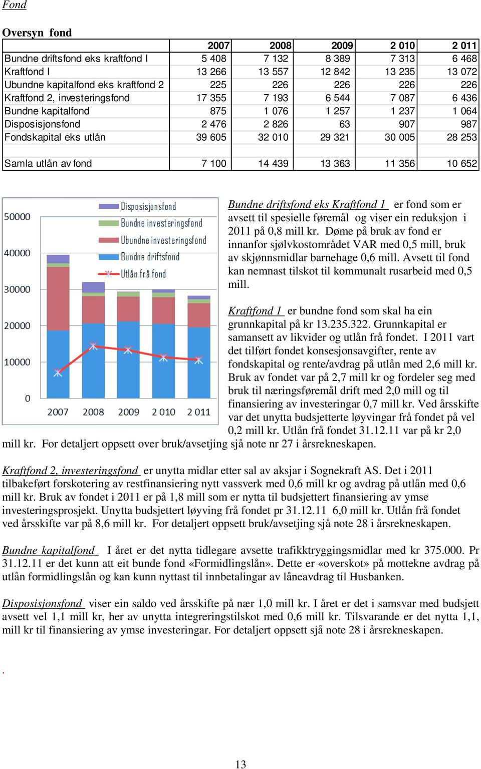 321 30 005 28 253 Samla utlån av fond 7 100 14 439 13 363 11 356 10 652 Bundne driftsfond eks Kraftfond 1 er fond som er avsett til spesielle føremål og viser ein reduksjon i 2011 på 0,8 mill kr.