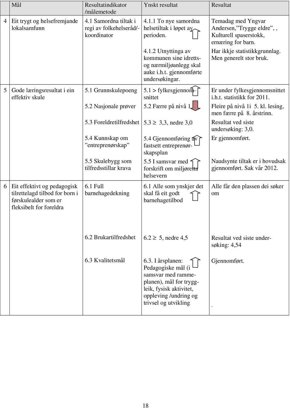 Har ikkje statistikkgrunnlag. Men generelt stor bruk. 5 Gode læringsresultat i ein effektiv skule 5.1 Grunnskulepoeng 5.1 > fylkesgjennomsnittet Er under fylkesgjennomsnittet i.h.t. statistikk for 2011.