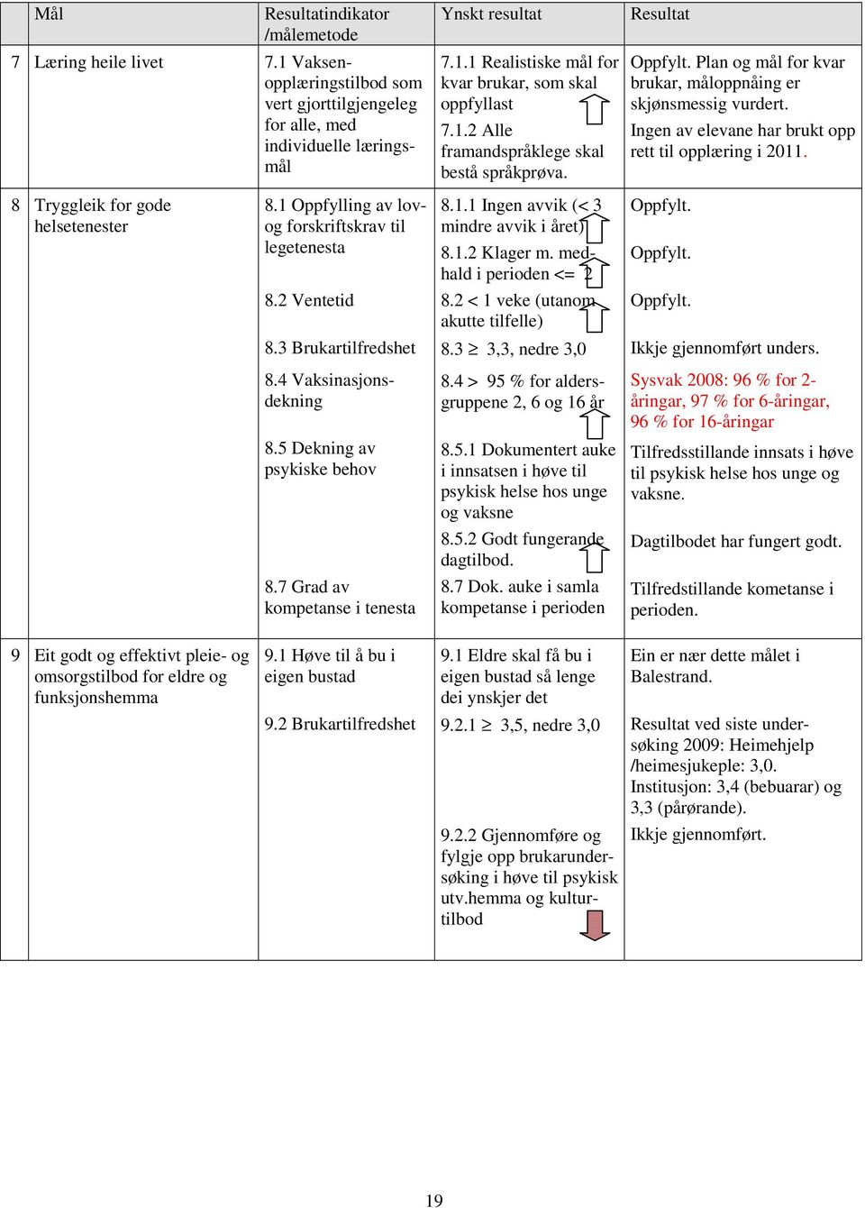 8 Tryggleik for gode helsetenester 8.1 Oppfylling av lovog forskriftskrav til legetenesta 8.1.1 Ingen avvik (< 3 mindre avvik i året) 8.1.2 Klager m. medhald i perioden <= 2 Oppfylt. Oppfylt. 8.2 Ventetid 8.