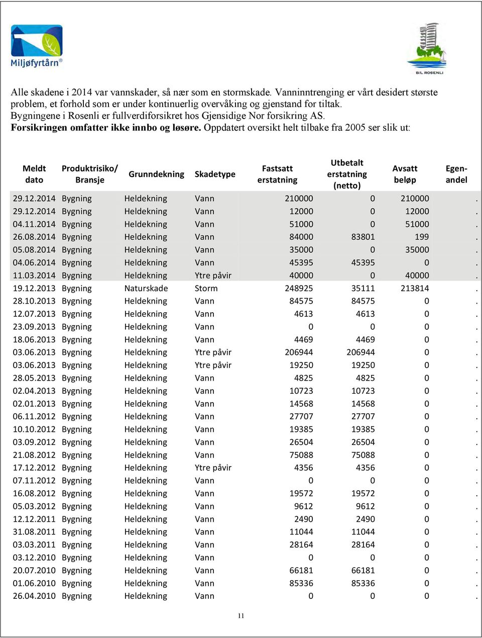 Oppdatert oversikt helt tilbake fra 2005 ser slik ut: Meldt dato Produktrisiko/ Bransje Grunndekning Skadetype 11 Fastsatt erstatning Utbetalt erstatning (netto) Avsatt beløp Egenandel 29.12.