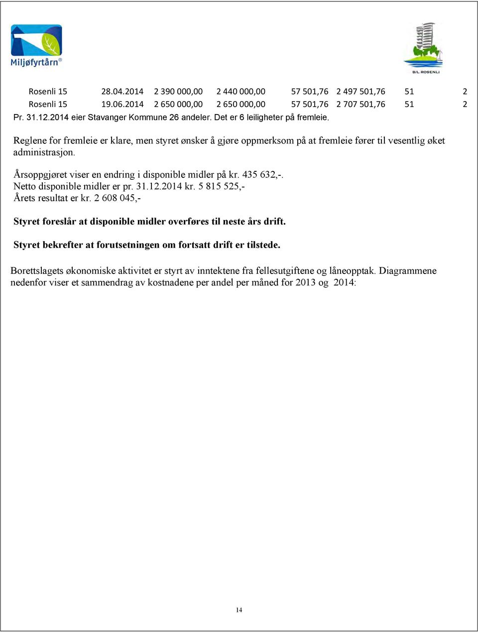 Årsoppgjøret viser en endring i disponible midler på kr. 435 632,-. Netto disponible midler er pr. 31.12.2014 kr. 5 815 525,- Årets resultat er kr.