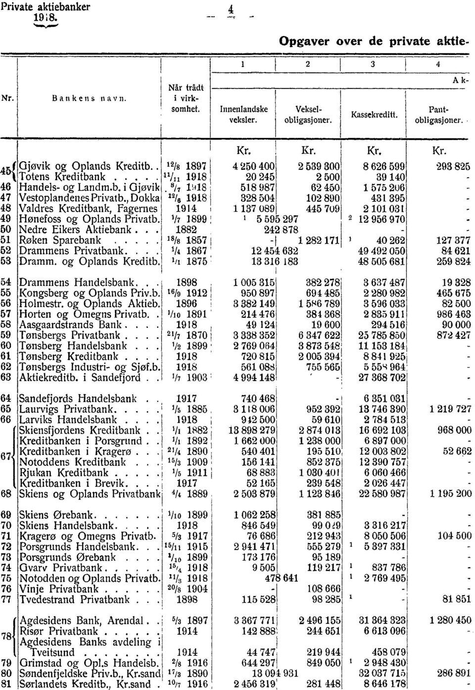 , Dokka 12/6 1918 431 395 Valdres Kreditbank, Fagernes 1914 2 101 031 Hønefoss og Oplands Privatb. 1/7 1899 2 12 956 970 Nedre Eikers Aktiebank.