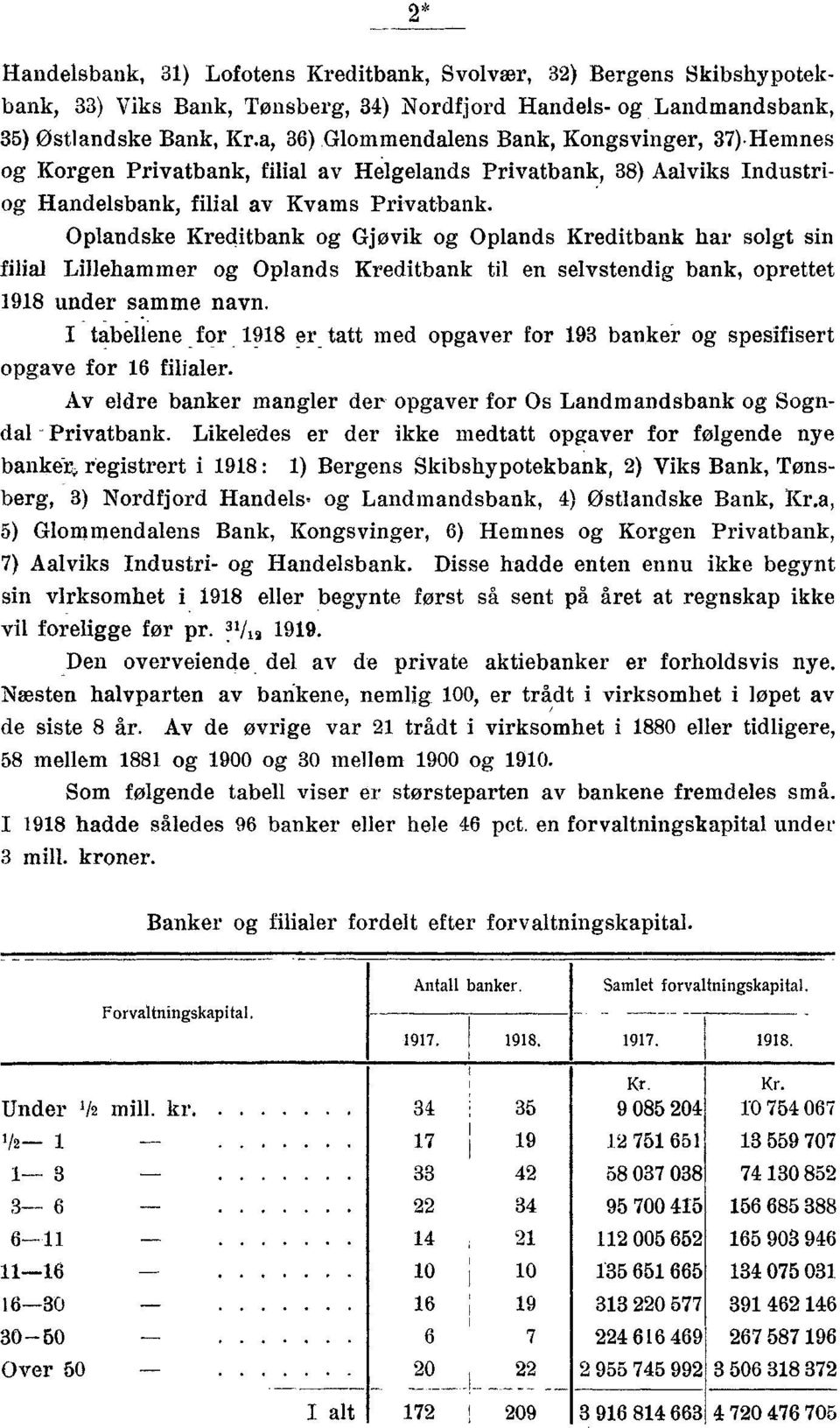 Oplandske Kreditbank og Gjøvik og Oplands Kreditbank har solgt sin filial Lillehammer og Oplands Kreditbank til en selvstendig bank, oprettet 1918 under samme navn.