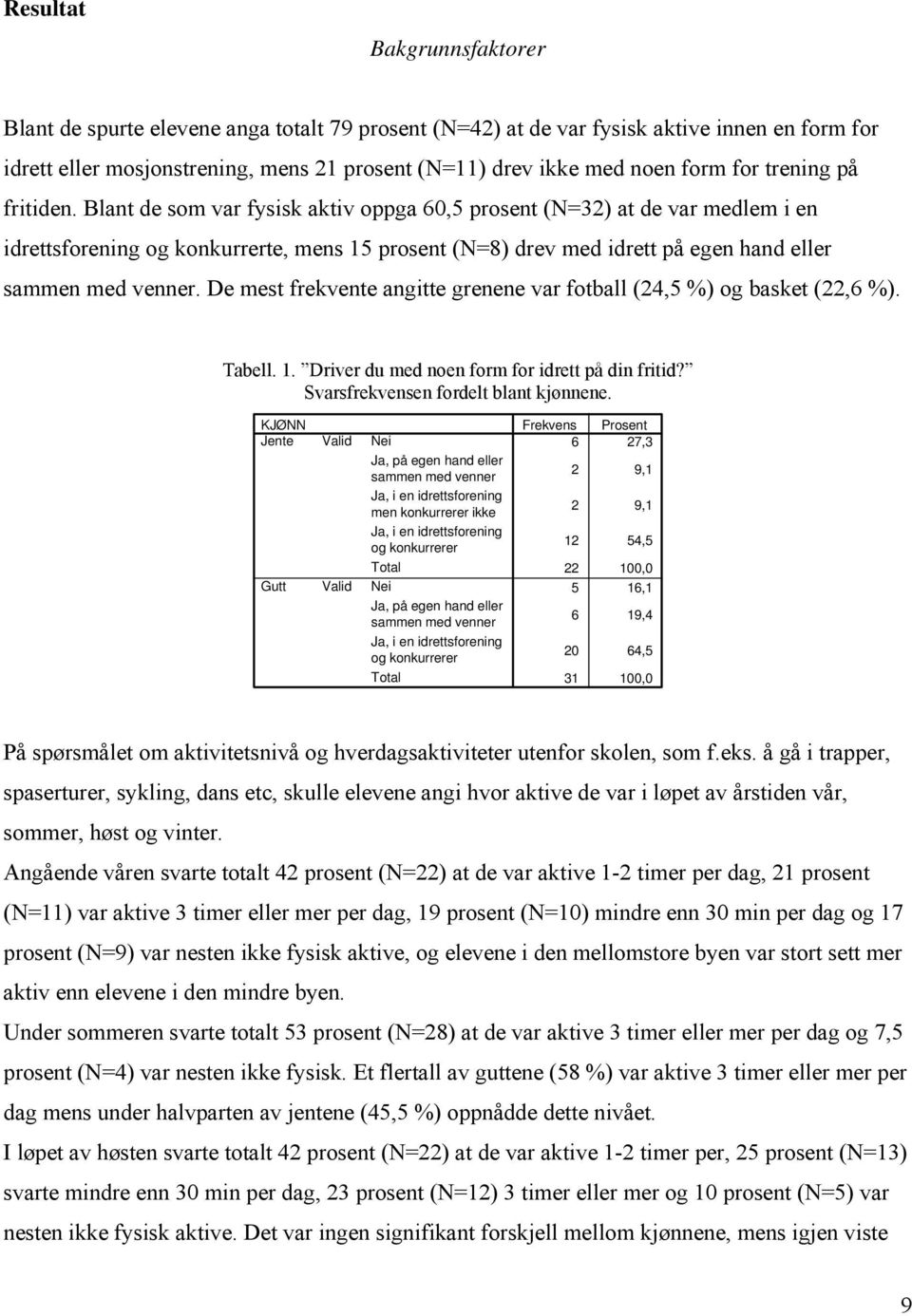 Blant de som var fysisk aktiv oppga 60,5 prosent (N=32) at de var medlem i en idrettsforening og konkurrerte, mens 15 prosent (N=8) drev med idrett på egen hand eller sammen med venner.