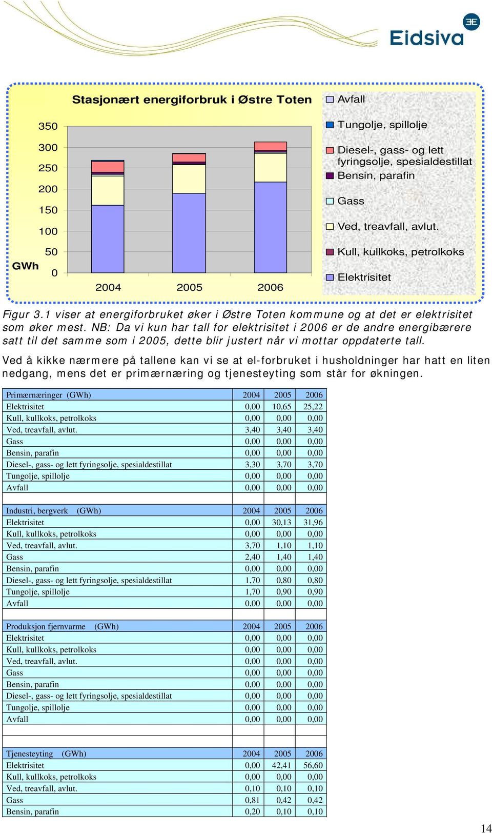 NB: Da vi kun har tall fr elektrisitet i 2006 er de andre energibærere satt til det samme sm i 2005, dette blir justert når vi mttar ppdaterte tall.