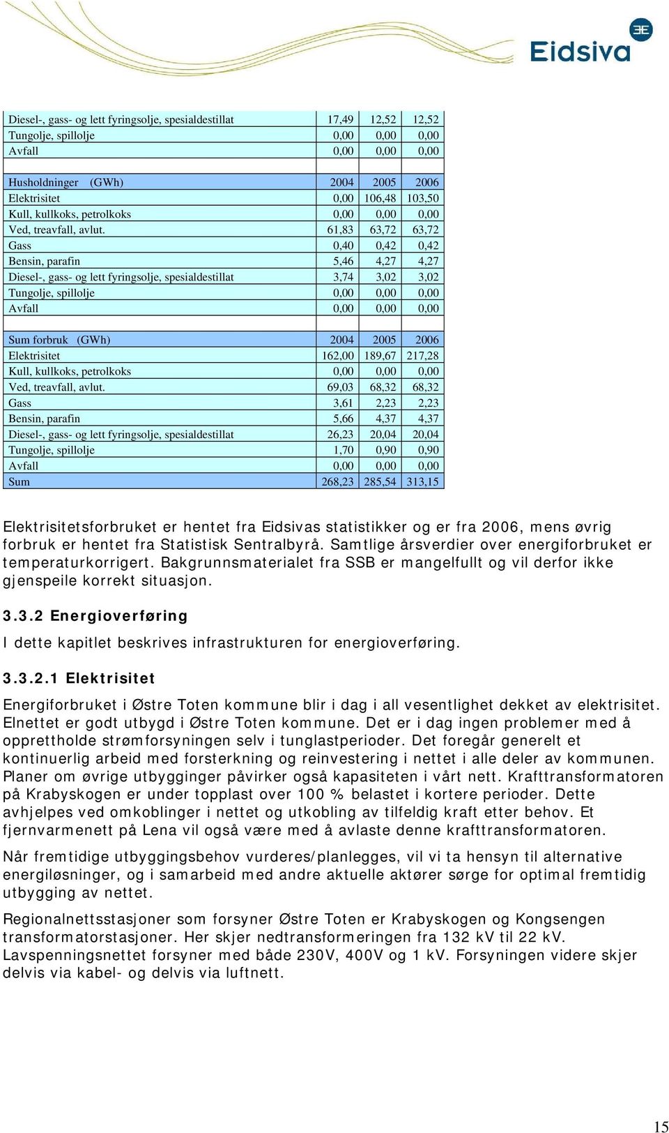 61,83 63,72 63,72 Gass 0,40 0,42 0,42 Bensin, parafin 5,46 4,27 4,27 Diesel-, gass- g lett fyringslje, spesialdestillat 3,74 3,02 3,02 Tunglje, spilllje 0,00 0,00 0,00 Avfall 0,00 0,00 0,00 Sum