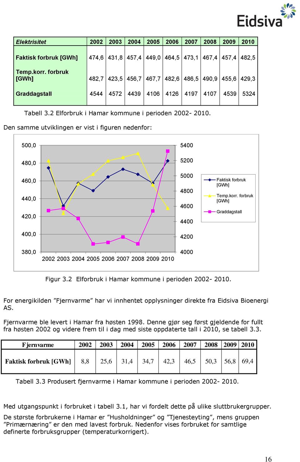 Den samme utviklingen er vist i figuren nedenfor: 500,0 480,0 460,0 440,0 420,0 400,0 5400 5200 5000 4800 4600 4400 4200 Faktisk forbruk [GWh] Temp.korr.