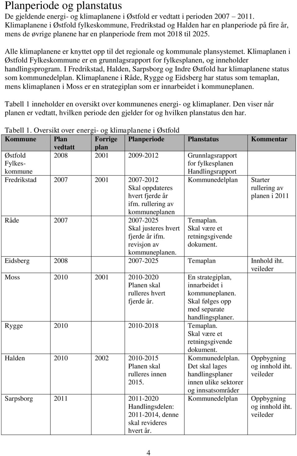 Alle klimaplanene er knyttet opp til det regionale og kommunale plansystemet. Klimaplanen i Østfold Fylkeskommune er en grunnlagsrapport for fylkesplanen, og inneholder handlingsprogram.