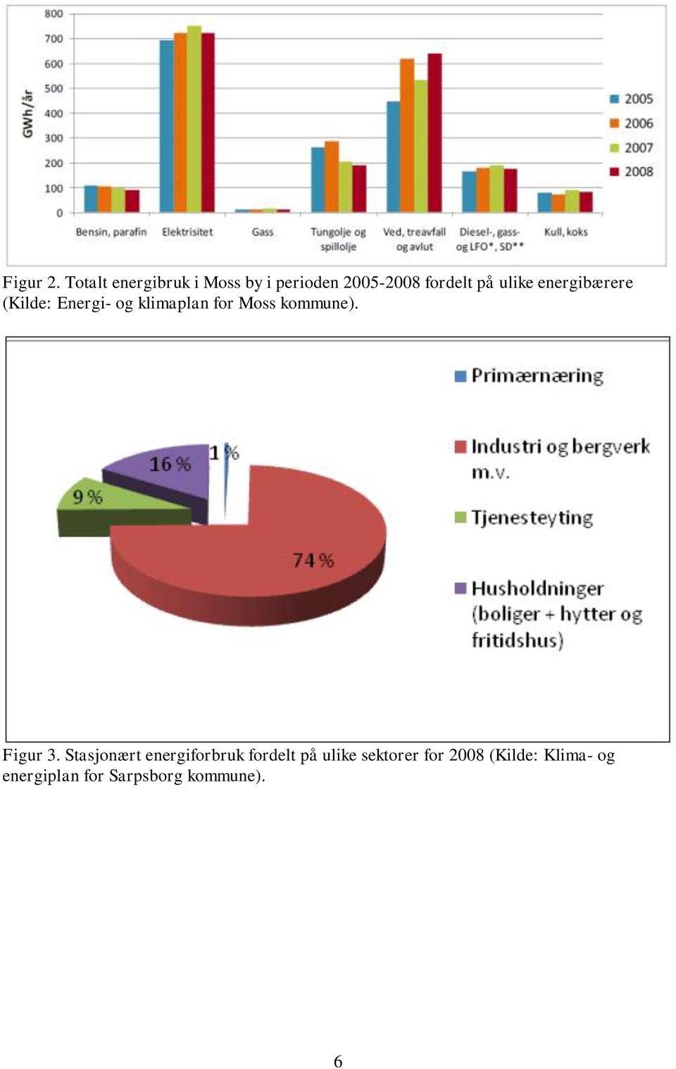 ulike energibærere (Kilde: Energi- og klimaplan for Moss