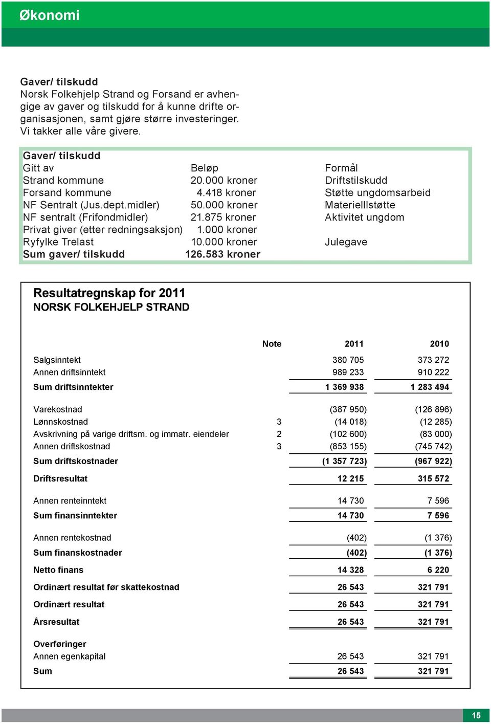 000 kroner Materielllstøtte NF sentralt (Frifondmidler) 21.875 kroner Aktivitet ungdom Privat giver (etter redningsaksjon) 1.000 kroner Ryfylke Trelast 10.000 kroner Julegave Sum gaver/ tilskudd 126.