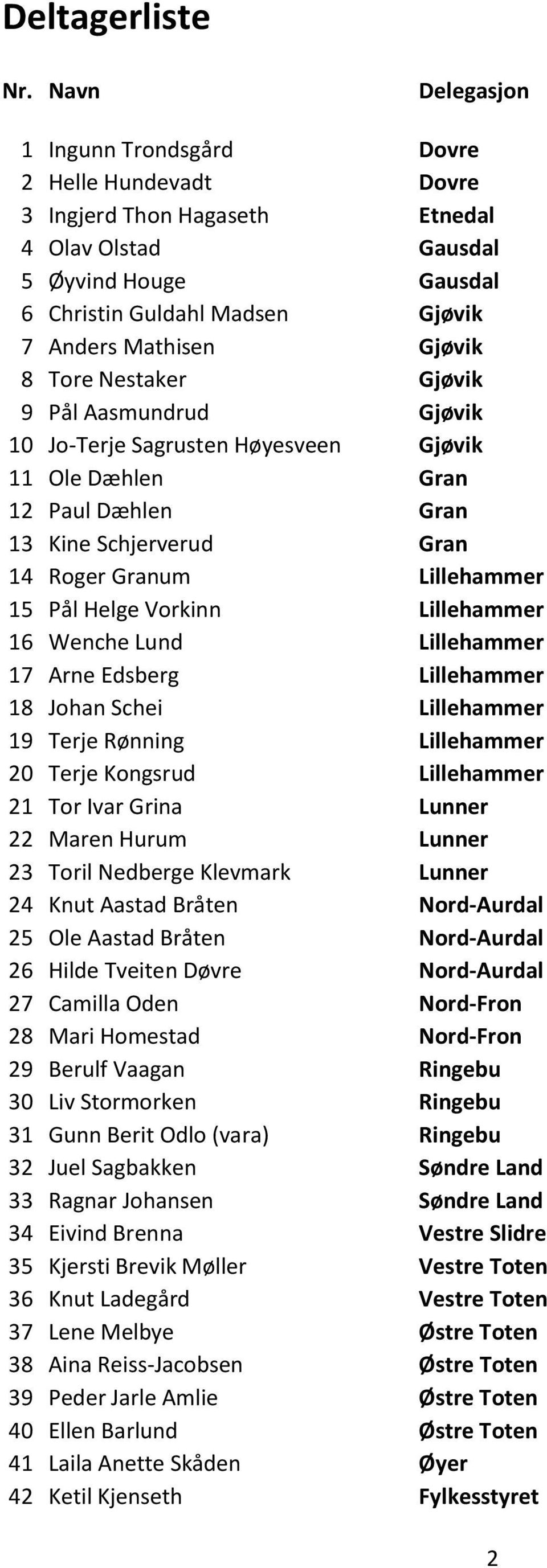 Gjøvik 8 Tore Nestaker Gjøvik 9 Pål Aasmundrud Gjøvik 10 Jo-Terje Sagrusten Høyesveen Gjøvik 11 Ole Dæhlen Gran 12 Paul Dæhlen Gran 13 Kine Schjerverud Gran 14 Roger Granum Lillehammer 15 Pål Helge