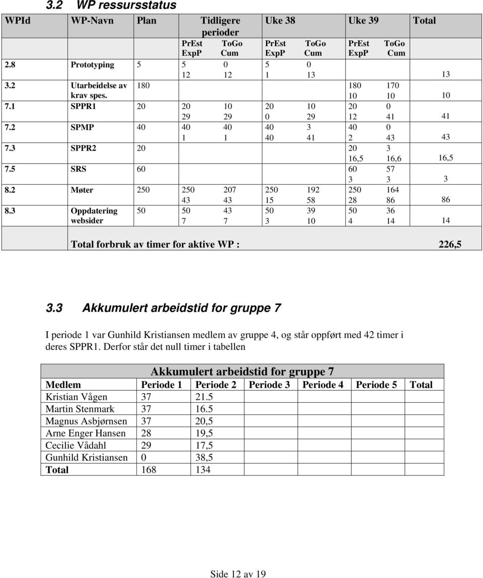 1 40 41 2 43 43 20 3 16,5 16,6 16,5 60 57 3 3 3 250 207 250 192 250 164 43 43 15 58 28 86 86 50 43 50 39 50 36 7 7 3 10 4 14 14 Total forbruk av timer for aktive WP : 226,5 3.