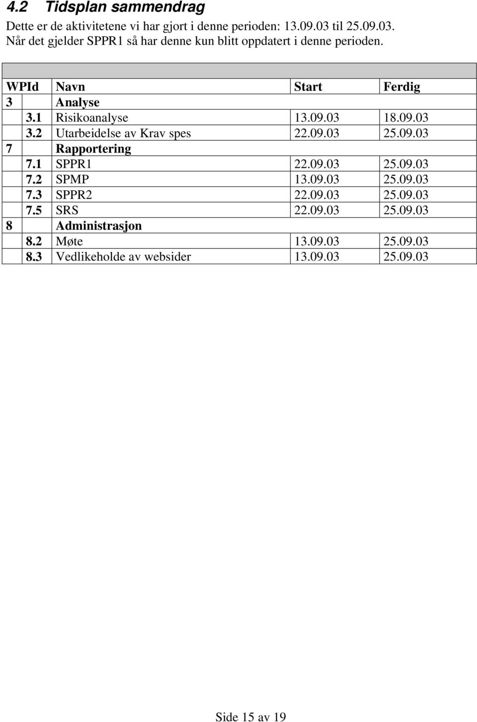 1 Risikoanalyse 13.09.03 18.09.03 3.2 Utarbeidelse av Krav spes 22.09.03 25.09.03 7 Rapportering 7.1 SPPR1 22.09.03 25.09.03 7.2 SPMP 13.